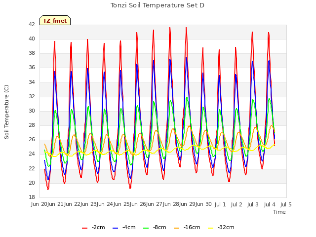 plot of Tonzi Soil Temperature Set D