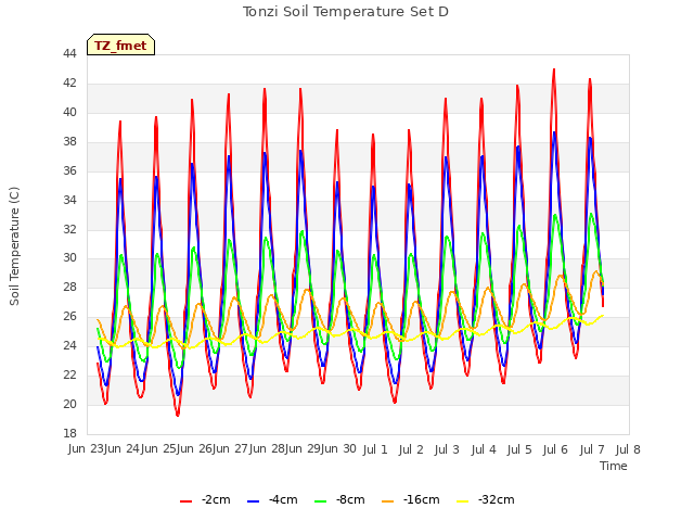 plot of Tonzi Soil Temperature Set D