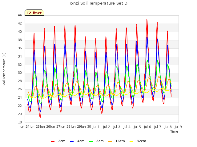 plot of Tonzi Soil Temperature Set D