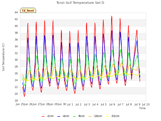 plot of Tonzi Soil Temperature Set D