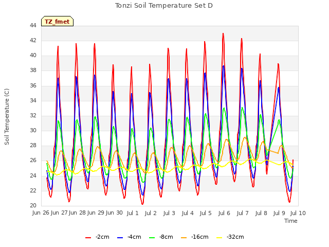 plot of Tonzi Soil Temperature Set D