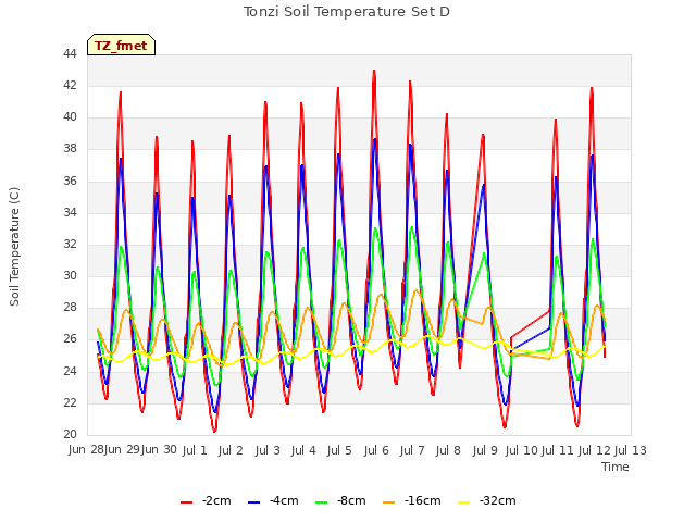 plot of Tonzi Soil Temperature Set D