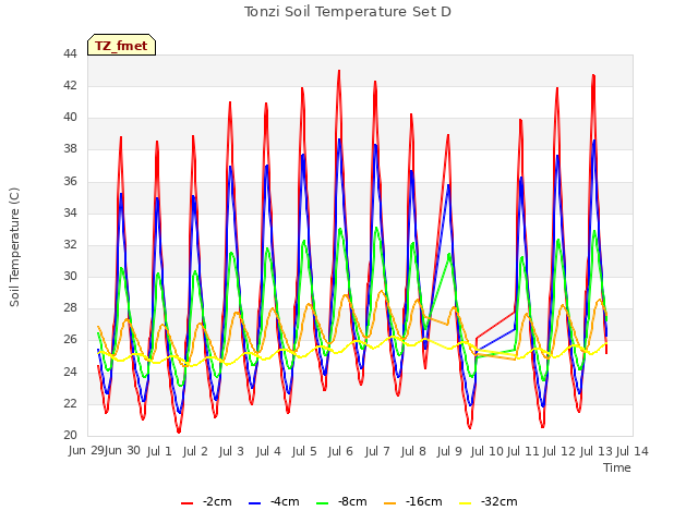 plot of Tonzi Soil Temperature Set D