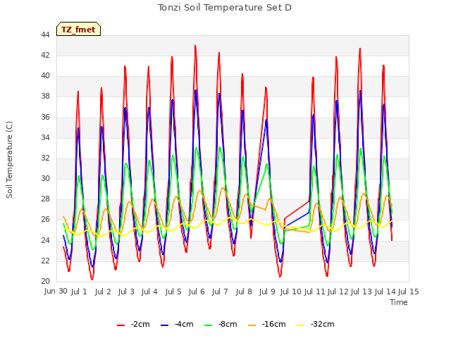 plot of Tonzi Soil Temperature Set D