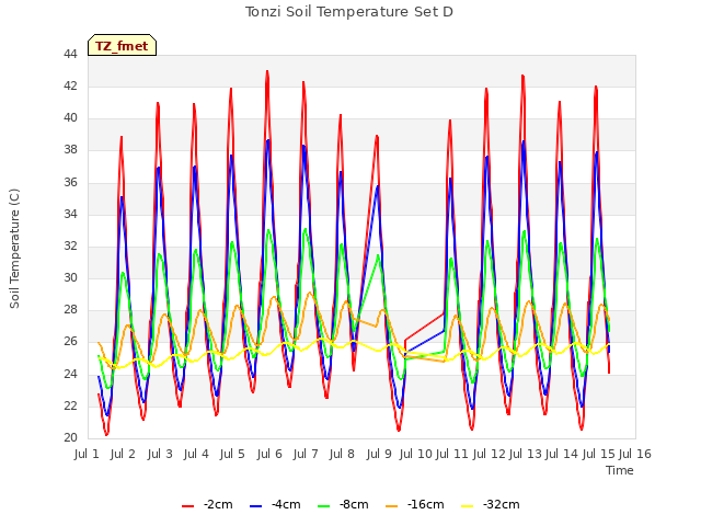 plot of Tonzi Soil Temperature Set D