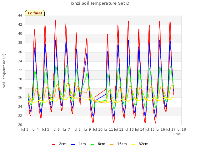 plot of Tonzi Soil Temperature Set D