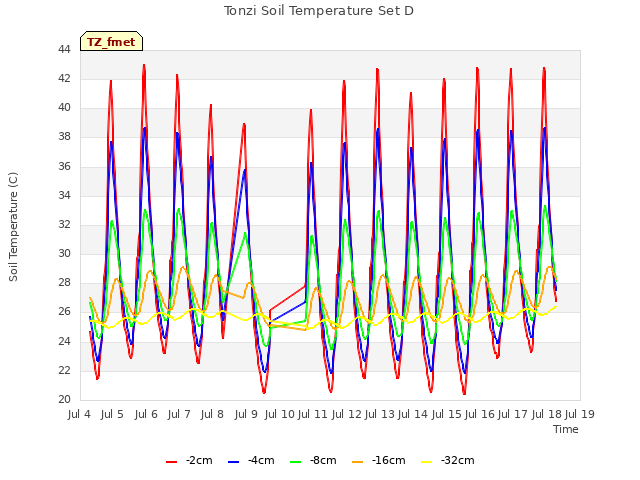 plot of Tonzi Soil Temperature Set D