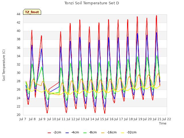 plot of Tonzi Soil Temperature Set D