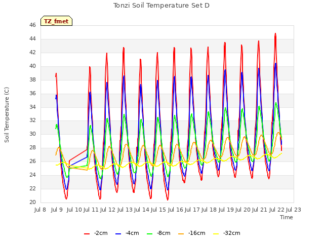 plot of Tonzi Soil Temperature Set D