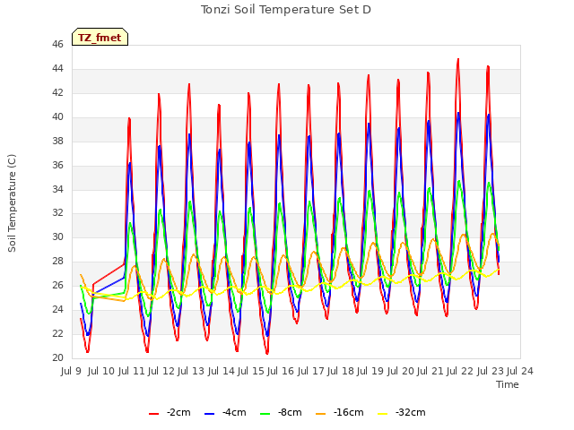 plot of Tonzi Soil Temperature Set D