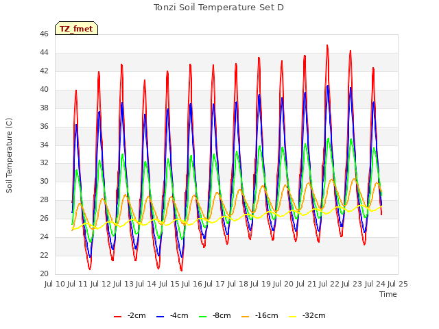 plot of Tonzi Soil Temperature Set D