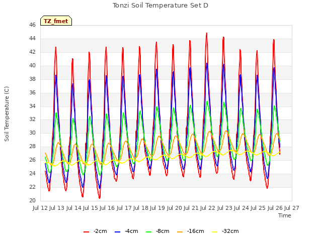 plot of Tonzi Soil Temperature Set D