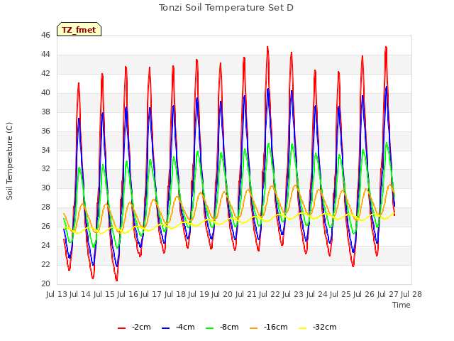 plot of Tonzi Soil Temperature Set D