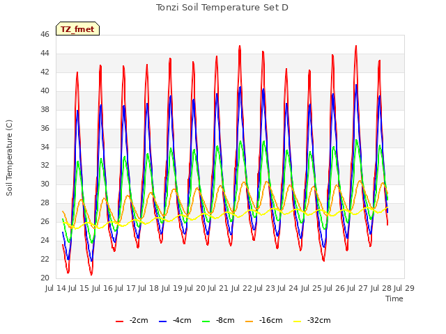 plot of Tonzi Soil Temperature Set D