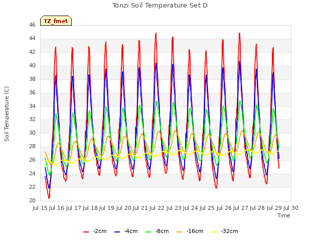 plot of Tonzi Soil Temperature Set D