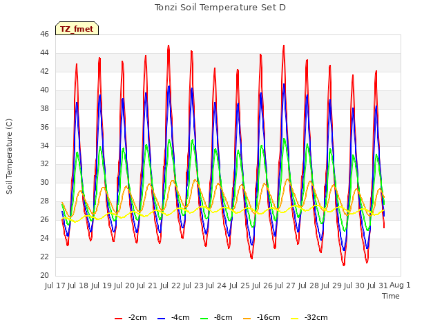 plot of Tonzi Soil Temperature Set D