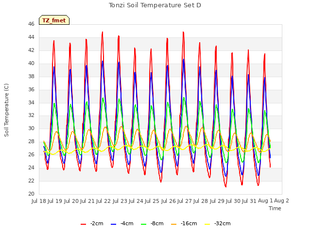 plot of Tonzi Soil Temperature Set D