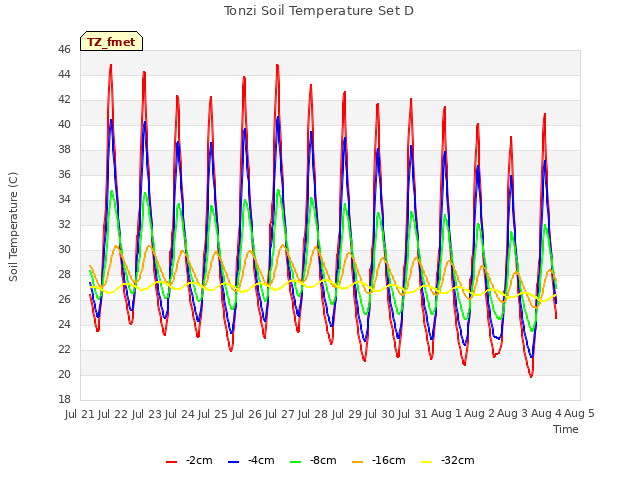 plot of Tonzi Soil Temperature Set D