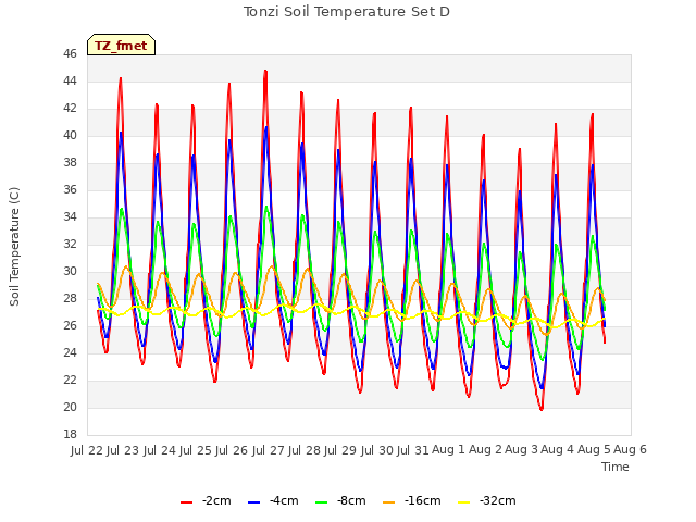 plot of Tonzi Soil Temperature Set D