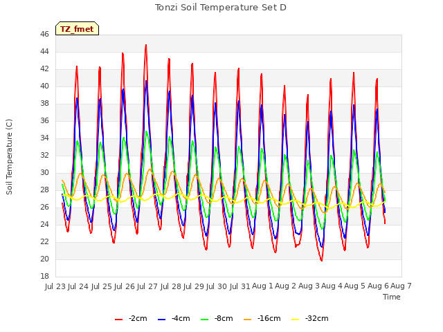 plot of Tonzi Soil Temperature Set D