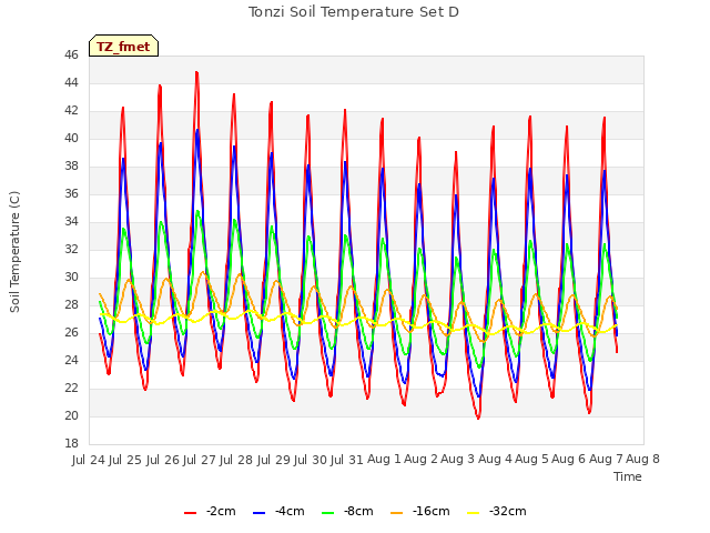 plot of Tonzi Soil Temperature Set D