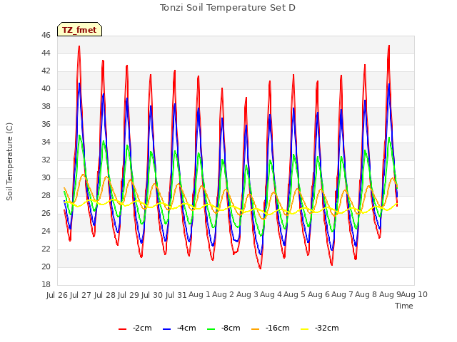 plot of Tonzi Soil Temperature Set D