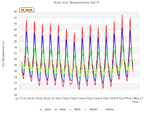 plot of Tonzi Soil Temperature Set D