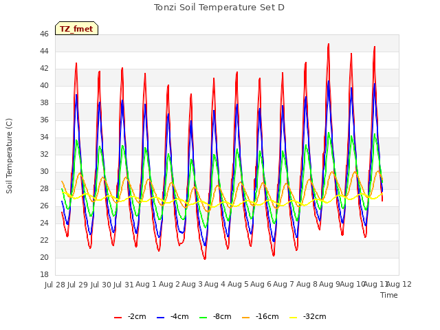 plot of Tonzi Soil Temperature Set D