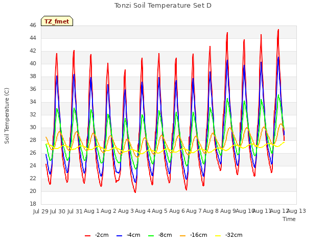 plot of Tonzi Soil Temperature Set D