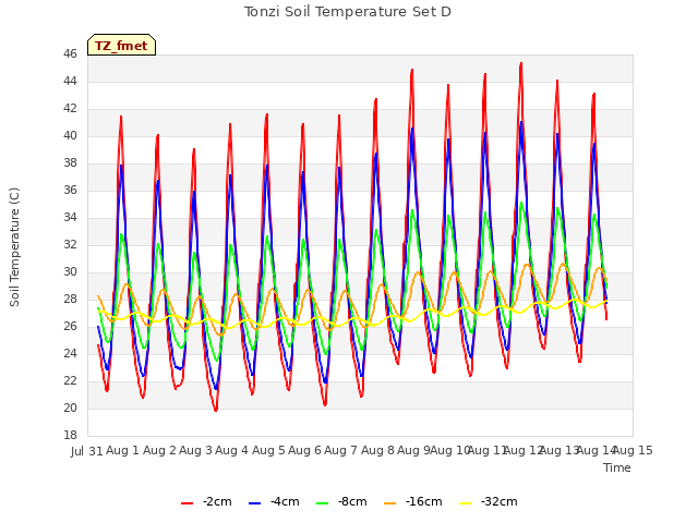 plot of Tonzi Soil Temperature Set D