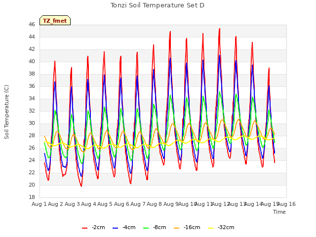 plot of Tonzi Soil Temperature Set D