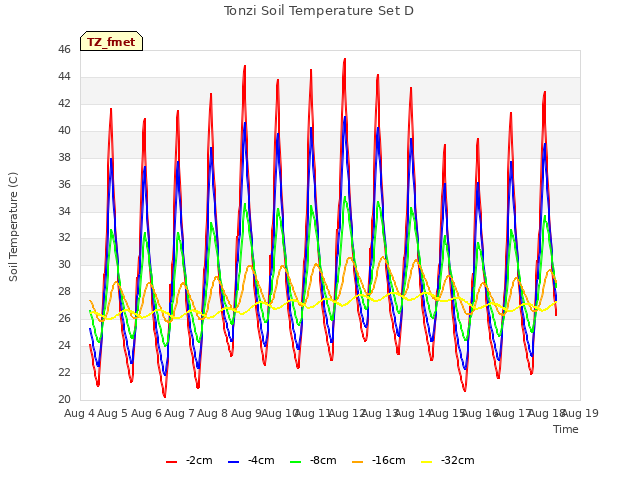 plot of Tonzi Soil Temperature Set D