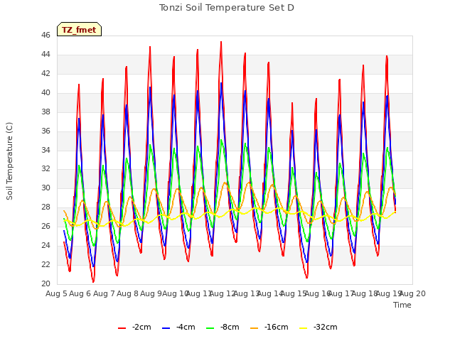 plot of Tonzi Soil Temperature Set D