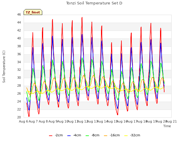 plot of Tonzi Soil Temperature Set D