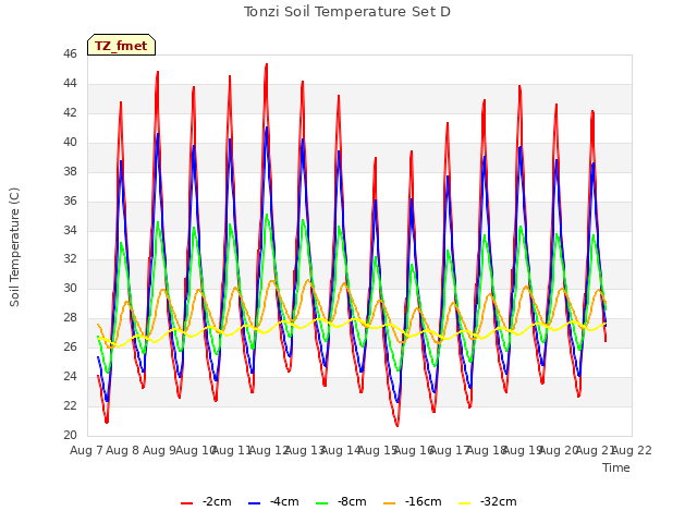 plot of Tonzi Soil Temperature Set D