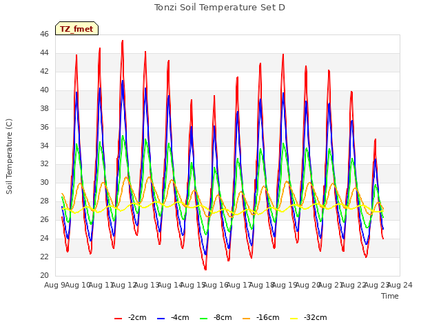 plot of Tonzi Soil Temperature Set D