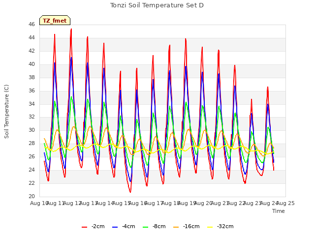 plot of Tonzi Soil Temperature Set D