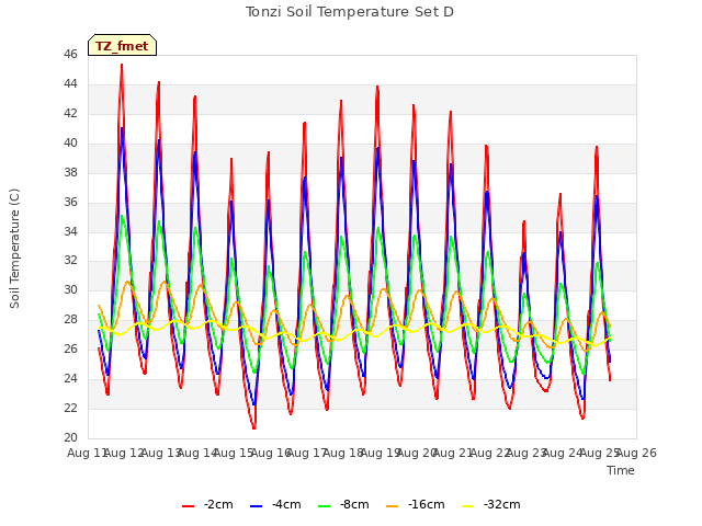 plot of Tonzi Soil Temperature Set D