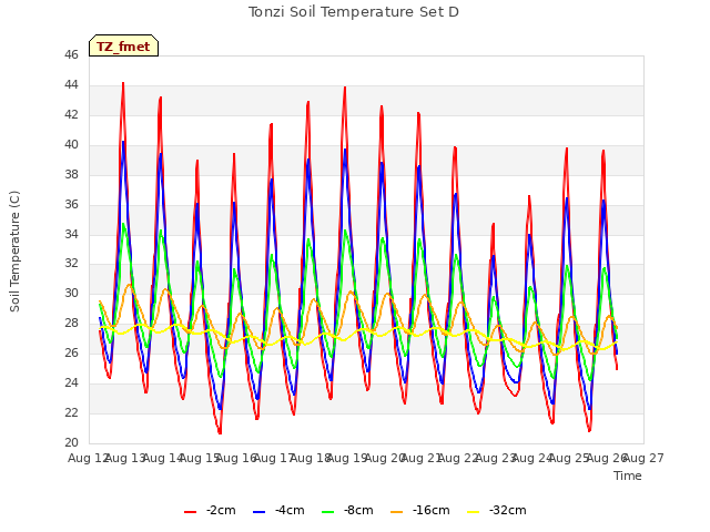 plot of Tonzi Soil Temperature Set D