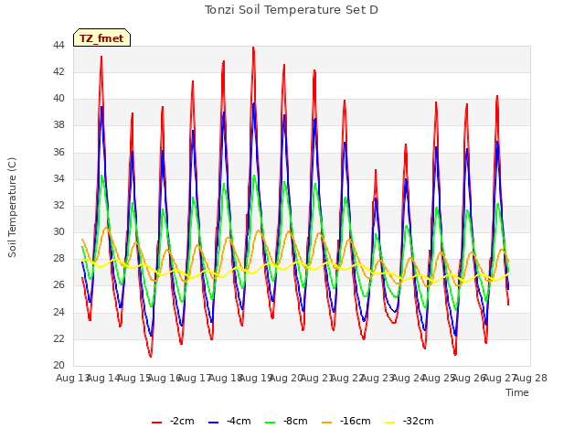 plot of Tonzi Soil Temperature Set D
