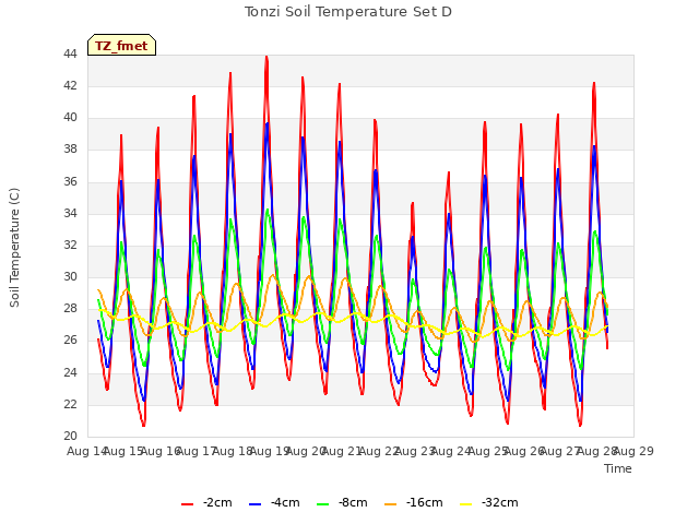 plot of Tonzi Soil Temperature Set D