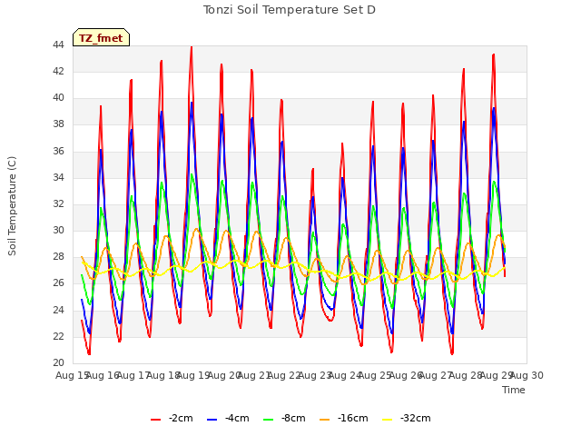 plot of Tonzi Soil Temperature Set D