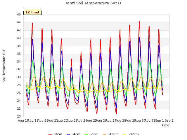 plot of Tonzi Soil Temperature Set D