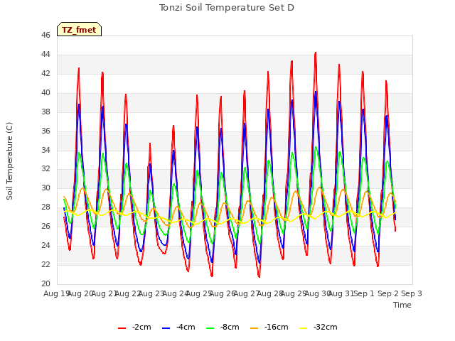 plot of Tonzi Soil Temperature Set D