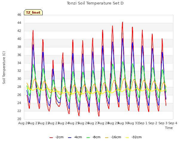 plot of Tonzi Soil Temperature Set D