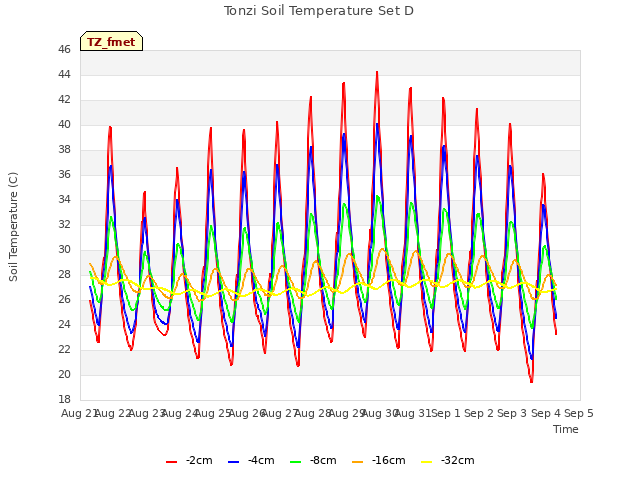 plot of Tonzi Soil Temperature Set D