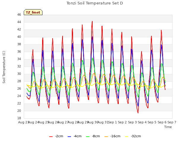 plot of Tonzi Soil Temperature Set D