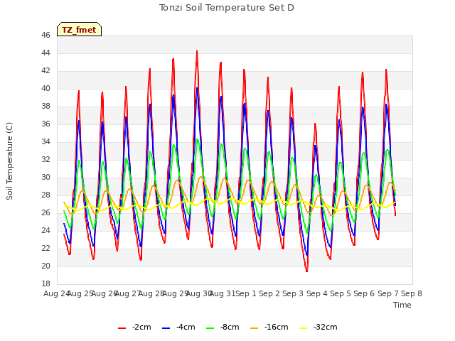 plot of Tonzi Soil Temperature Set D