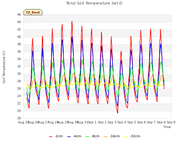 plot of Tonzi Soil Temperature Set D