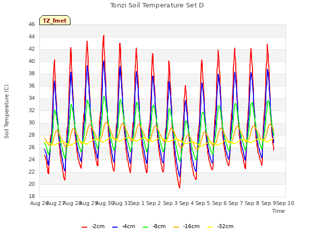 plot of Tonzi Soil Temperature Set D